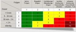 Gefährdungsmatrix - Klicken zum Vergrößern